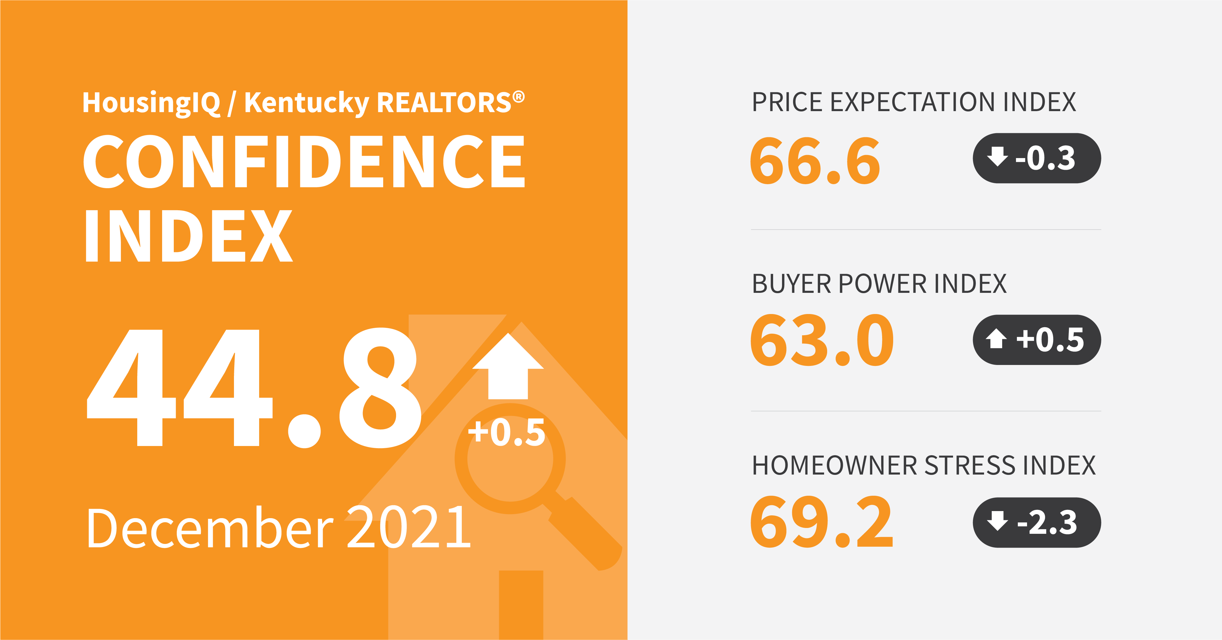 HousingIQ Survey of Kentucky REALTORS® December 2021 HousingIQ