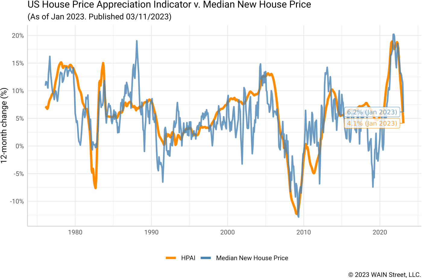 Understanding house price changes HousingIQ